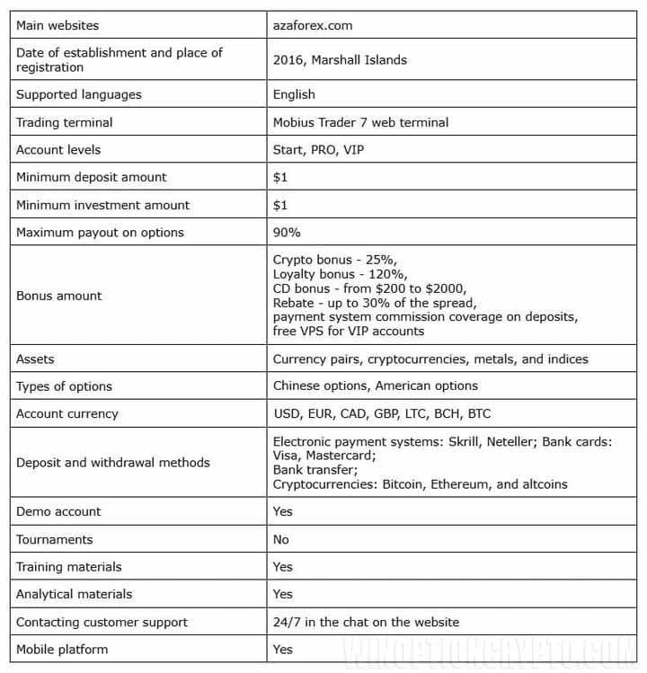 AZAForex characteristics