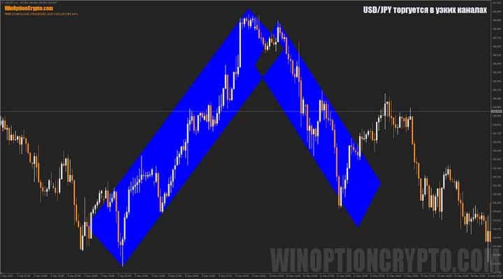 ложные пробои ценового канала