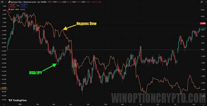 цены закрытия индекса Доу-Джонса