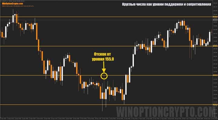 уровни поддержки и сопротивления