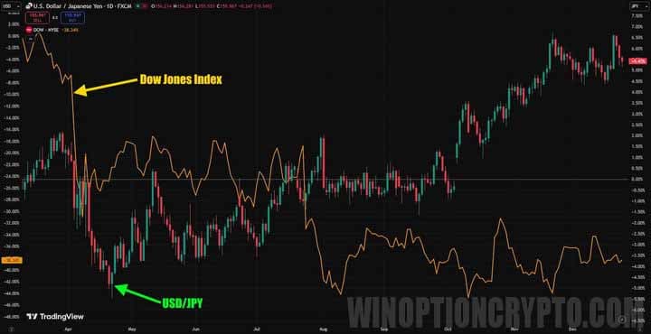 Dow Jones closing prices