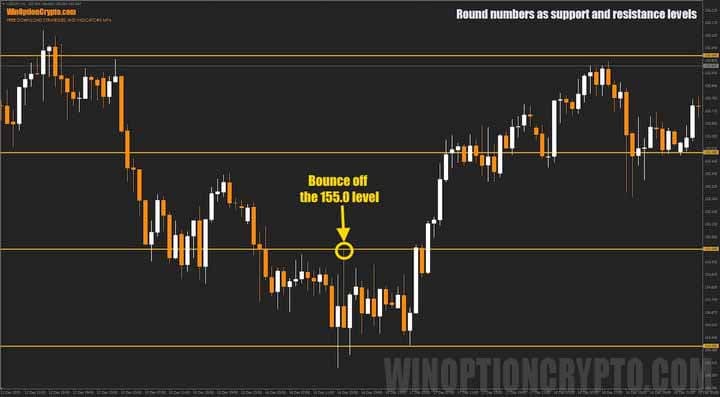 support and resistance levels