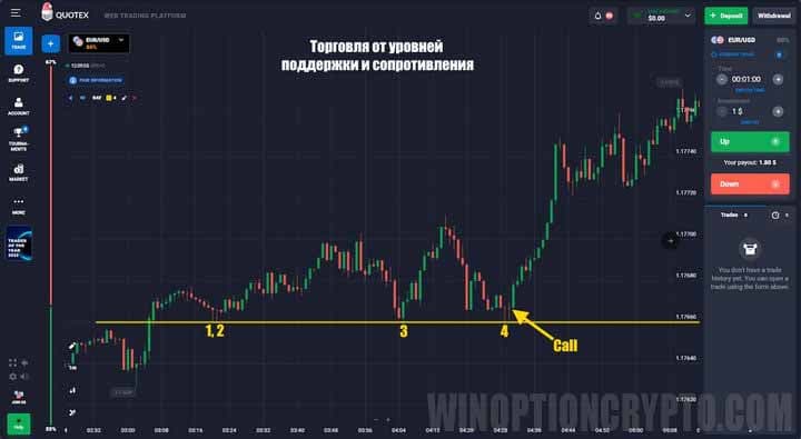 уровни поддержки и сопротивления в азиатской сессии