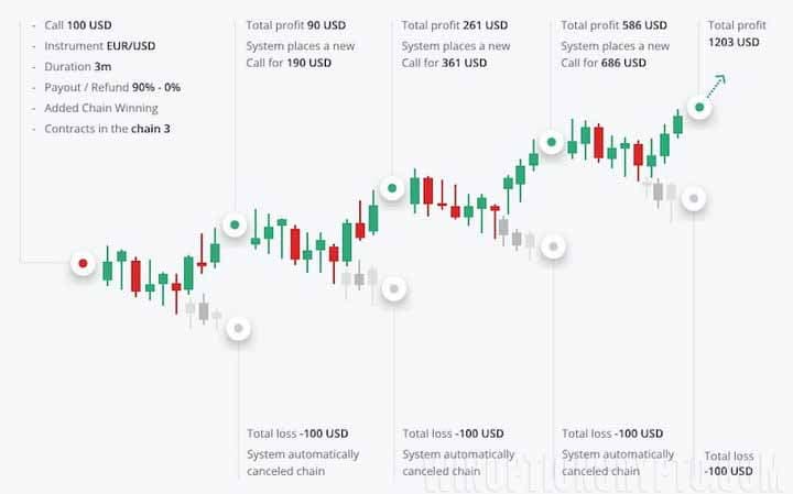 Dukascopy contract chain