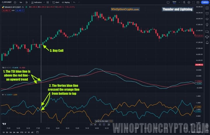 открытие опциона call по стратегии гром и молния
