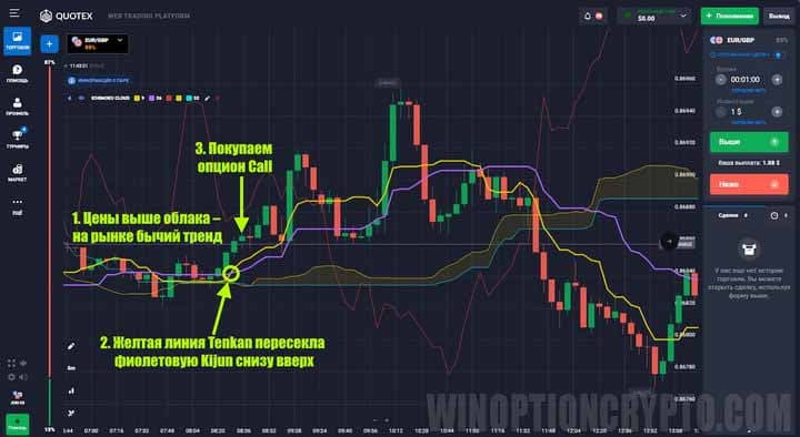 сигнал на покупку опциона call