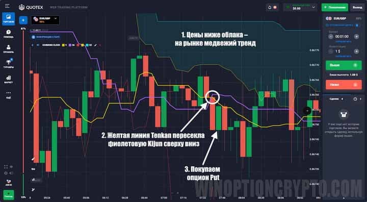 сигнал на покупку опциона put