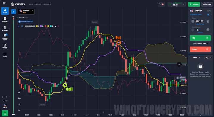 signals in Ichimoku Cloud