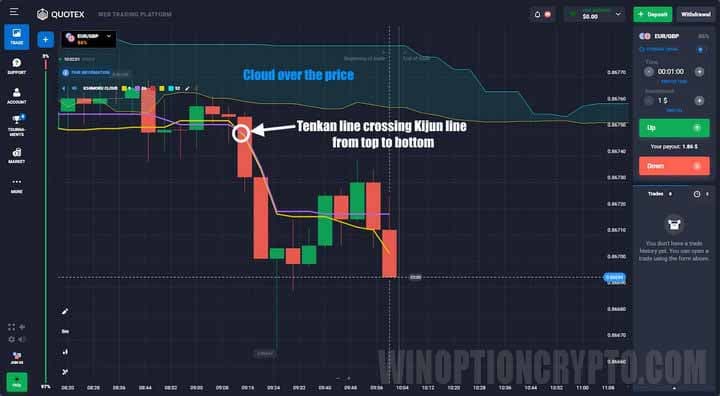 Ichimoku Cloud chart line intersections
