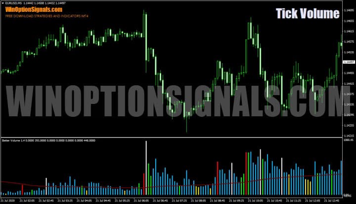 Индикатор объемов Better Volume