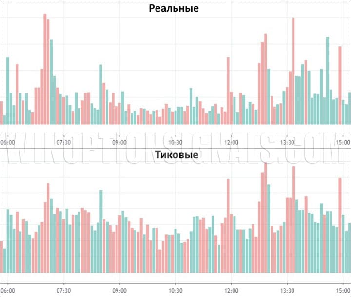 Реальные и тиковые объемы для бинарных опционов
