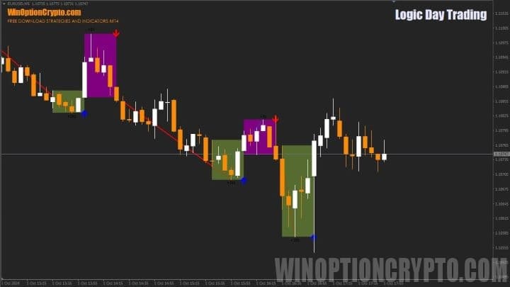 график индикатора Logic dаy trаding