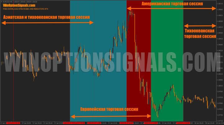 суточный ритм азиатской и американской торговых сессий