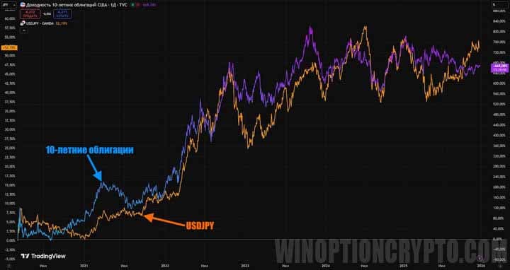 пример прямой корреляции