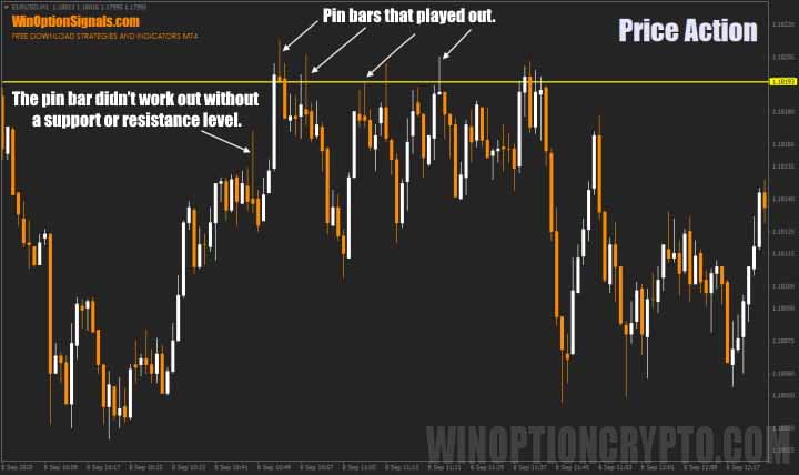 Pinbar in Price Action binary options