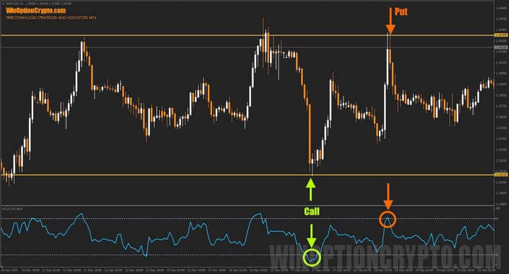 дополнительные инструменты при торговле на отскоке