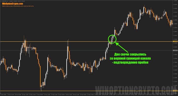 стратегия торговли на пробой ценового канала