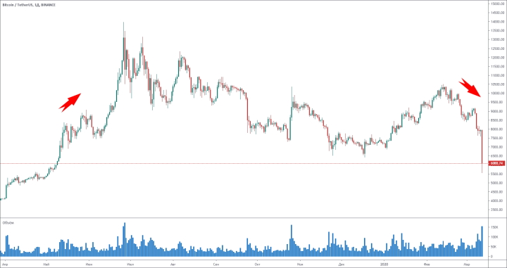 Сравнение цен Биткоина