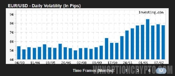 euro dollar volatility