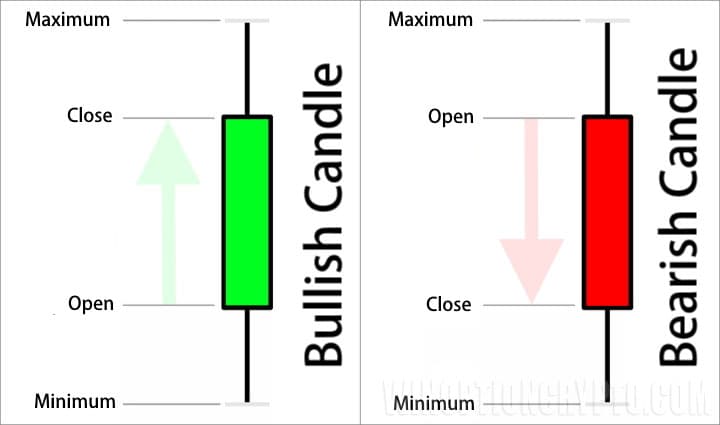 The structure of candles in binary options