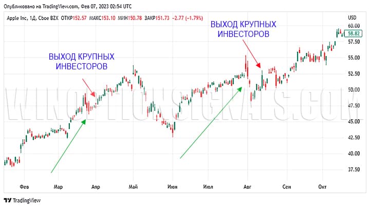 фиксация прибыли крупными игроками на графике