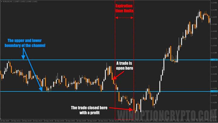 сделка бинарного опциона с условием выхода за уровень 