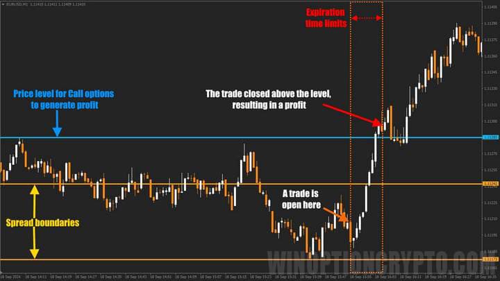 пример сделки бинарного опциона, выше уровня