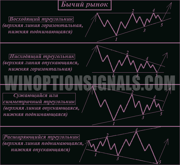 бычьи треугольники