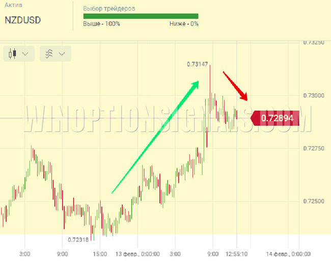 Экспресс-опционы