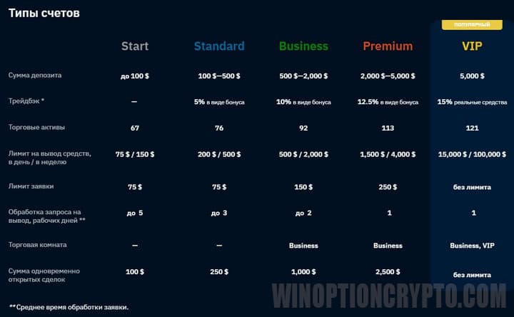типы счетов в Binarium