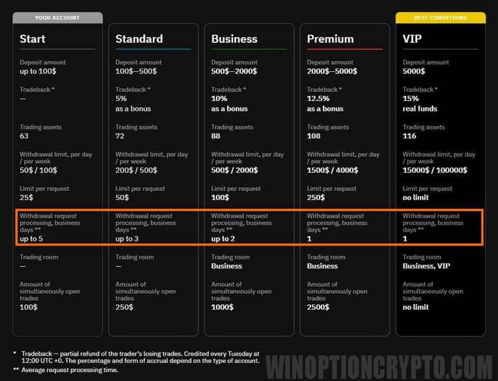 типы аккаунтов в бинариуме