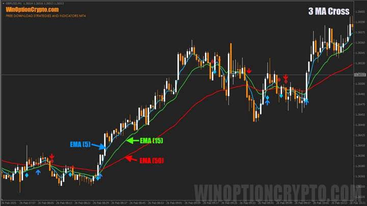 скользящие средние в 3 MA Cross