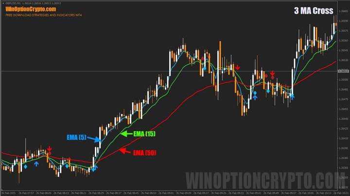 moving averages in 3 MA Cross