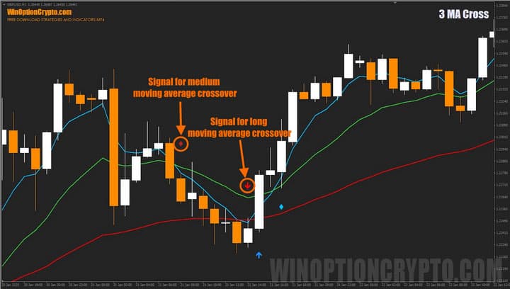 indication of signals in 3 MA Cross