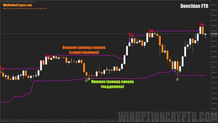 уровни в Donchian FTR