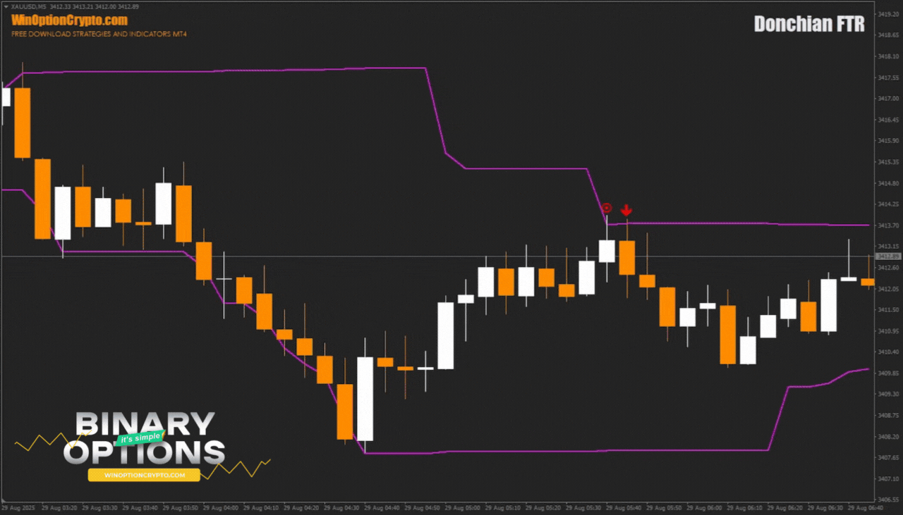 сигнал на покупку опциона put