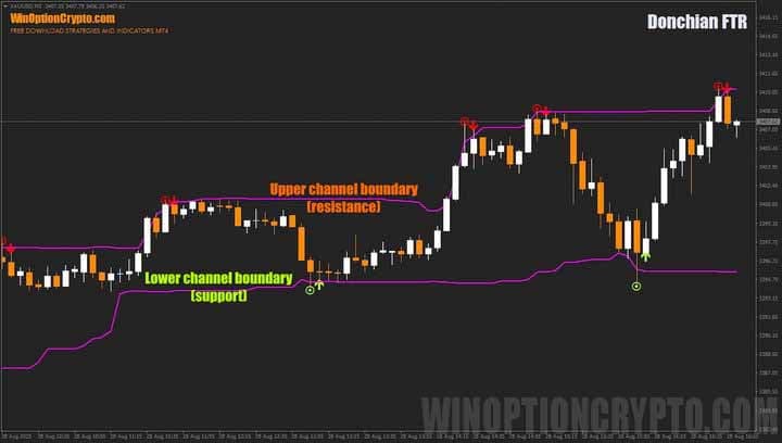 Donchian FTR levels