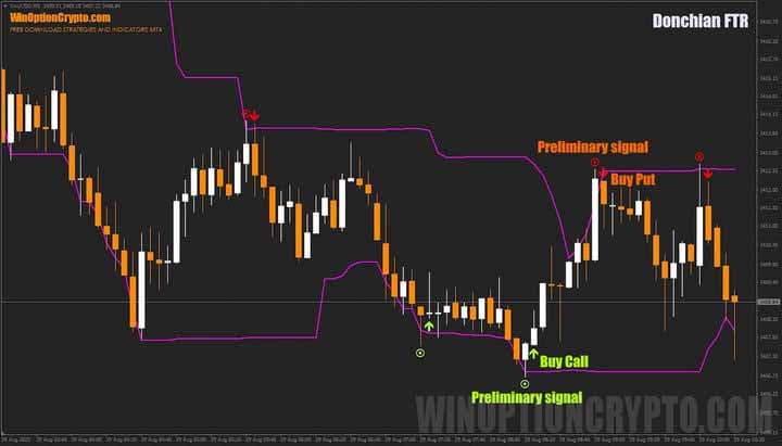 signals in Donchian FTR