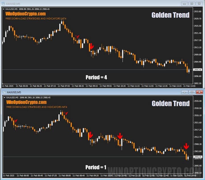 number of signals in the golden trend