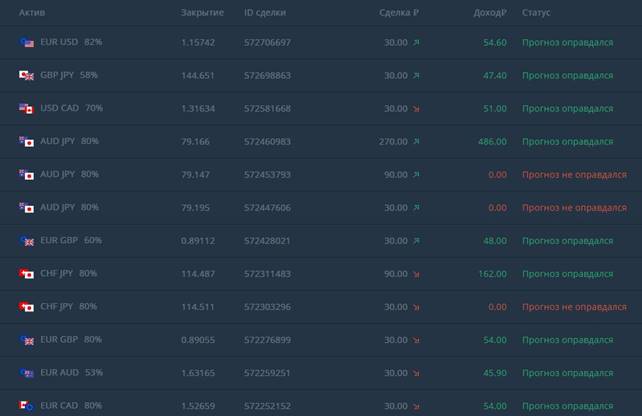 Сделки с BiforexPro