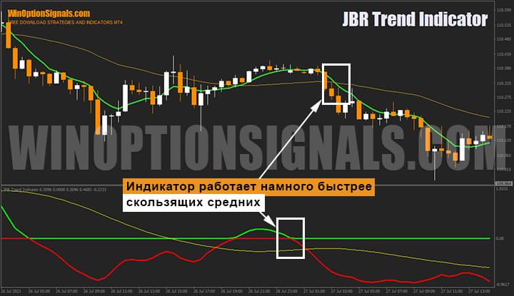 Индикатор для бинарных опционов JBR Trend Indicator
