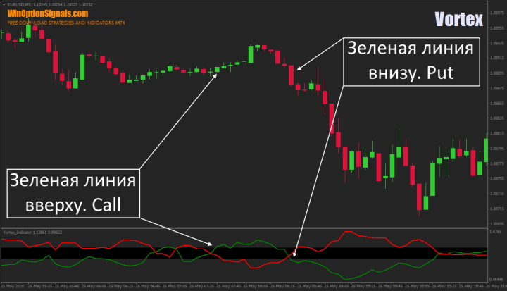 Выход из диапазона индикатора Vortex