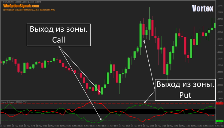 Торговля от зон перепроданности и перекупленности индикатора Vortex