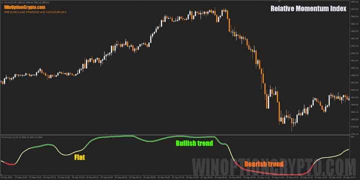 signals in the Relative Momentum Index