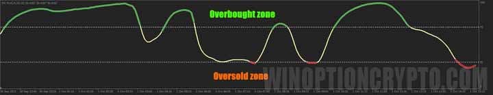 Relative Momentum Index oscillator signals