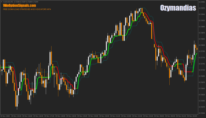 Индикатор Ozymandias