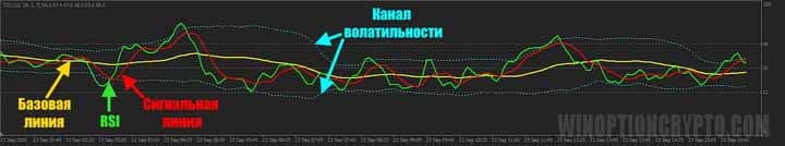 скользящие средние в Traders Dynamic Index