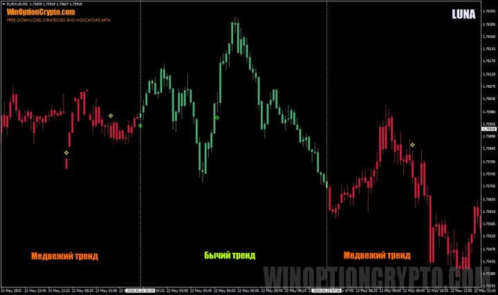 тренды рынка в LUNA