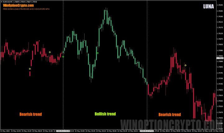 Market trends in LUNA