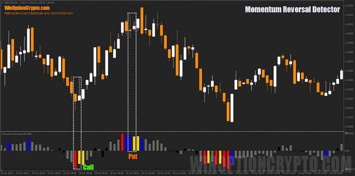 комбинации свечей в Momentum Reversal Detector